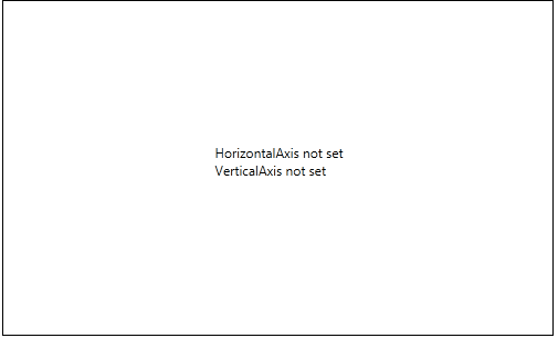 Rad Chart View-Axis Not Set Message